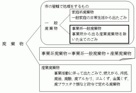 廃棄物の種類