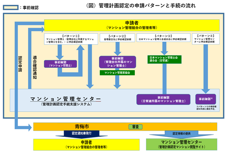 管理計画認定の申請パターンと手続の流れ