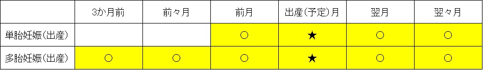 産前産後保険税免除期間イメージ