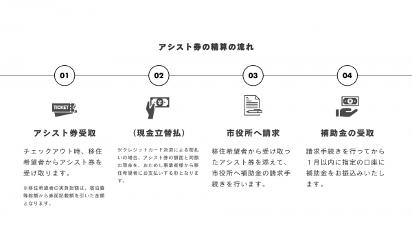 アシスト券の精算の流れ