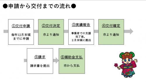 申請から交付まで