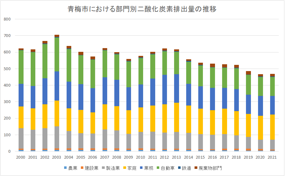 青梅市における部門別二酸化炭素排出量の推移