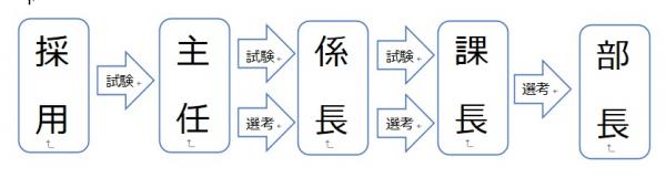 昇任制度
