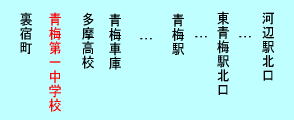 駅から青梅一中に向かう場合の画像