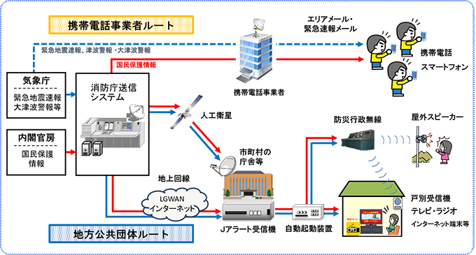 全国瞬時警報システム（Ｊ－ＡＬＥＲＴ）の画像