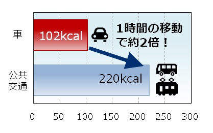 移動手段と消費カロリー