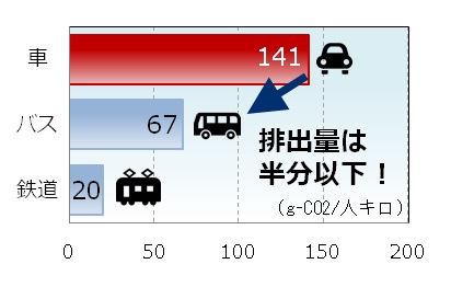 輸送量当たりの二酸化炭素の排出量