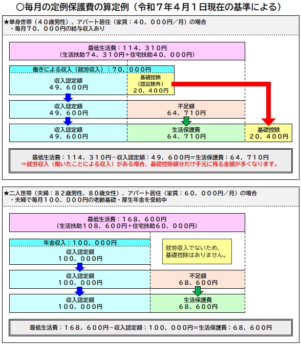 毎月の定例保護費の算定例