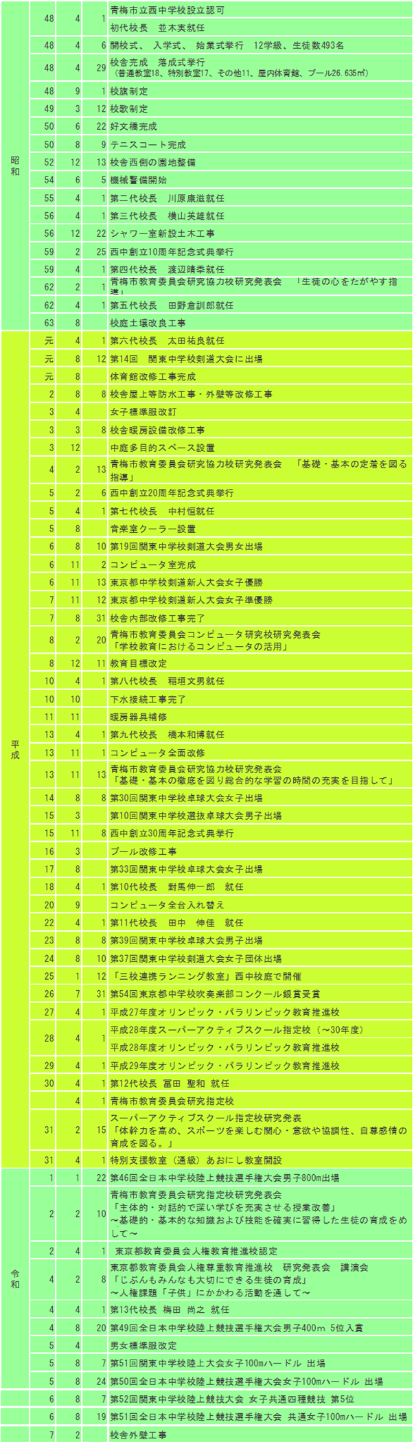 西中沿革