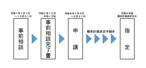 青梅都市計画生産緑地地区指定申請等のスケジュール