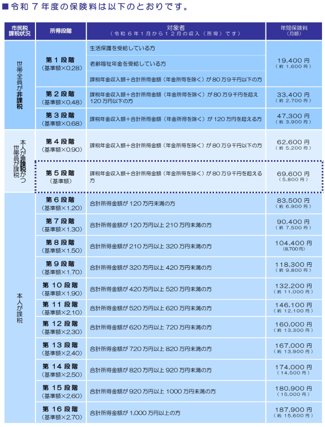 保険料段階