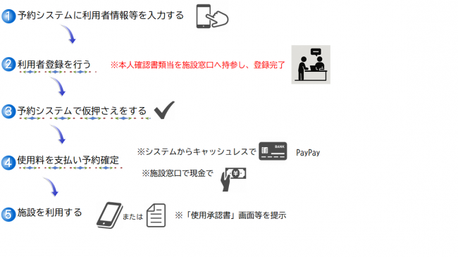 施設予約から利用までの流れ