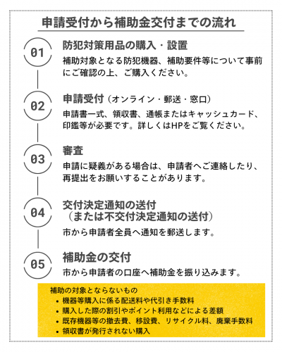 申請受付から補助金交付までの流れ