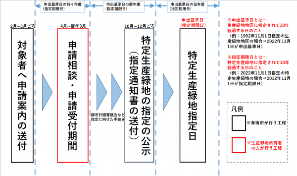 特定生産緑地の指定スケジュール