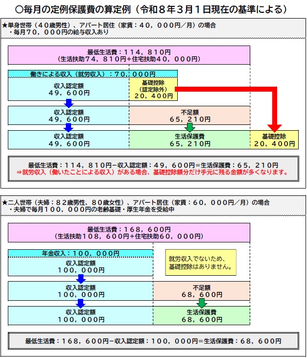 毎月の定例保護費の算定例