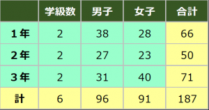 R8生徒数