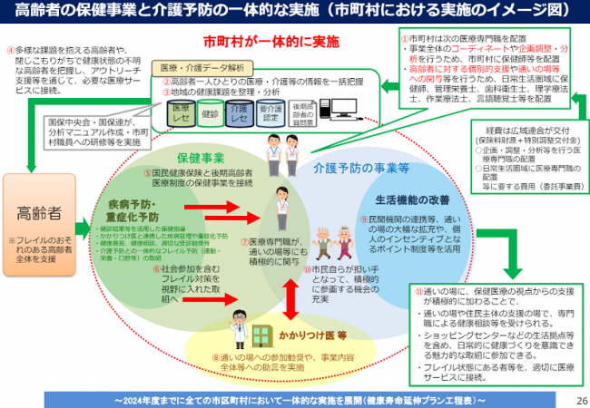 高齢者の保健事業と介護予防の一体的な実施（市町村における実施のイメージ図）
