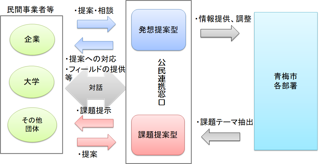 公民連携のしくみ