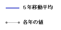 日本の平均気温の変化2