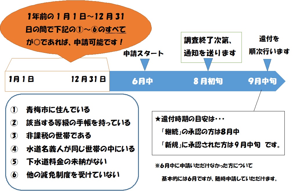 下水道使用料減免制度の主なスケジュール