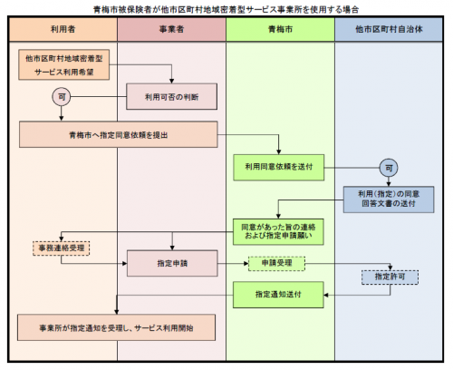 他市区町村同意フロー