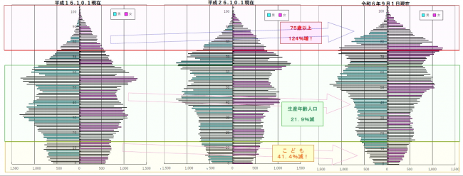 人口構造推移